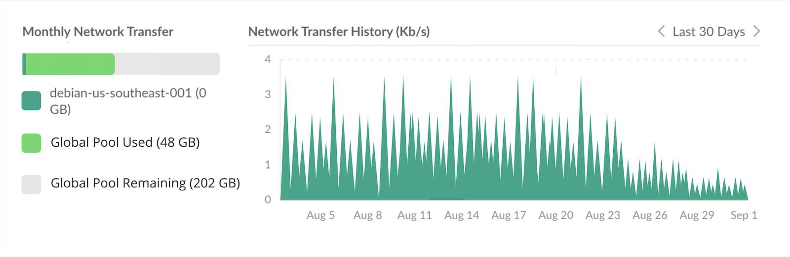 Screenshot of a Compute Instance&rsquo;s Monthly Network Transfer Usage